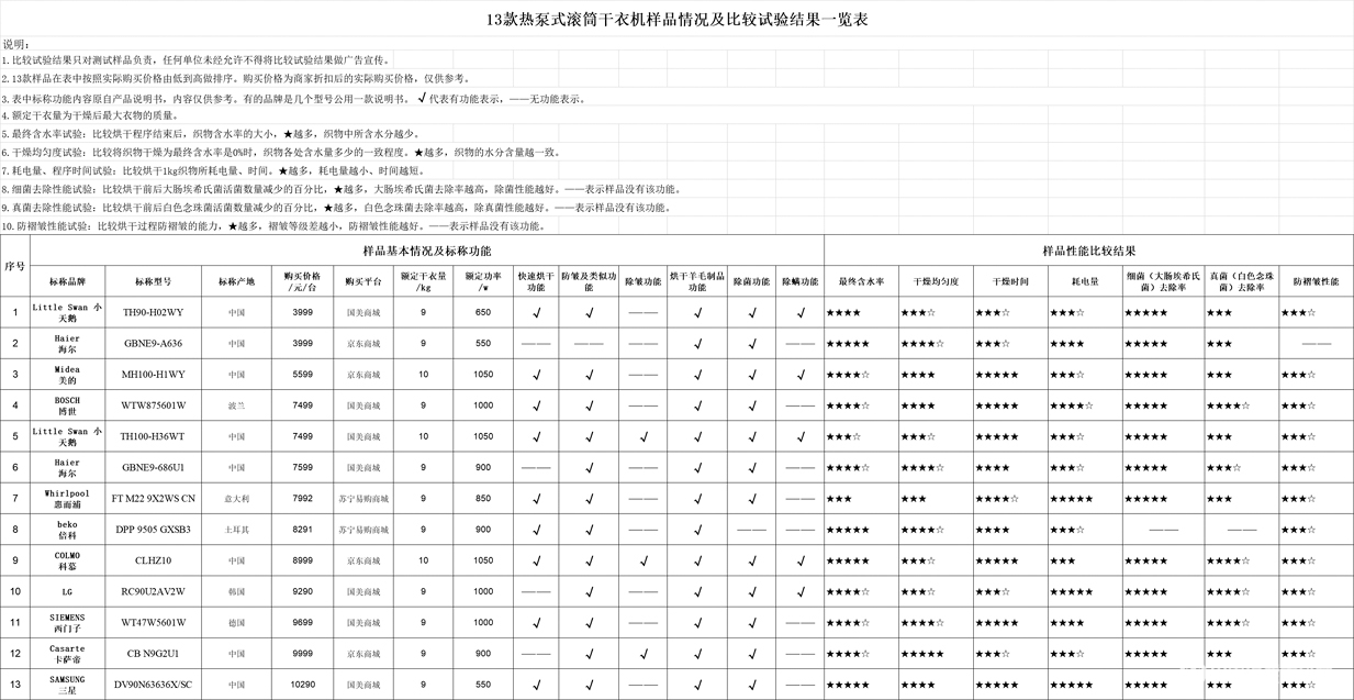 健康13款热泵式滚筒干衣机比较试验报告AG凯发成为马竞合作告别晾衣杆让干衣更(图2)