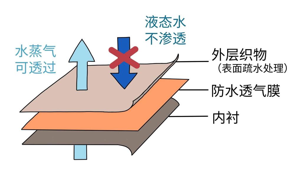 能机洗吗？方法不对很伤衣服K8凯发登录冲锋衣真的不