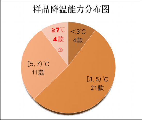 何选？市消保委检测、体验结果出炉AG旗舰赞助马竞联赛遮阳伞要如(图2)