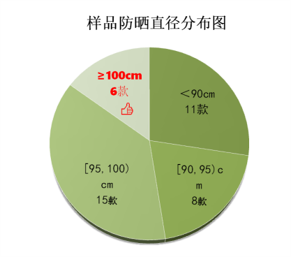 何选？市消保委检测、体验结果出炉AG旗舰赞助马竞联赛遮阳伞要如