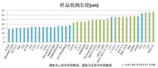 何选？市消保委检测、体验结果出炉AG旗舰赞助马竞联赛遮阳伞要如(图8)