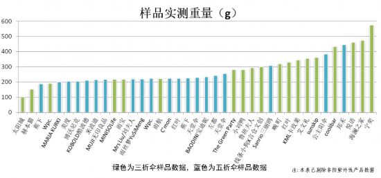 何选？市消保委检测、体验结果出炉AG旗舰赞助马竞联赛遮阳伞要如(图5)