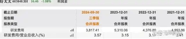 、净利下滑旗下电动晾衣机曾抽查不合格凯发赛事合作好太太去年前三季度营收(图2)