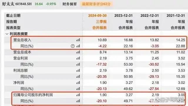 、净利下滑旗下电动晾衣机曾抽查不合格凯发赛事合作好太太去年前三季度营收(图6)